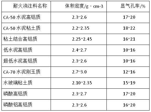 耐火浇注料的体积密度和显气孔率水平值
