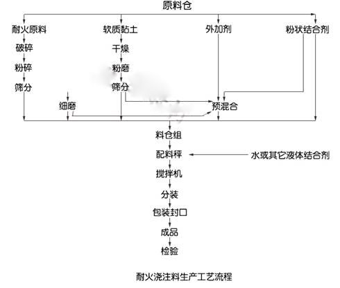 浇注料生产工艺