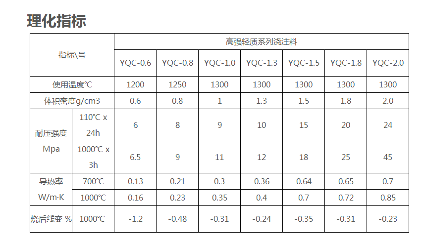 耐高温浇注料理化指标