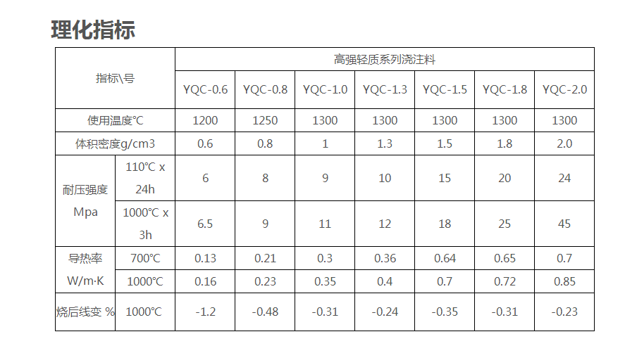磷酸盐浇注料理化指标