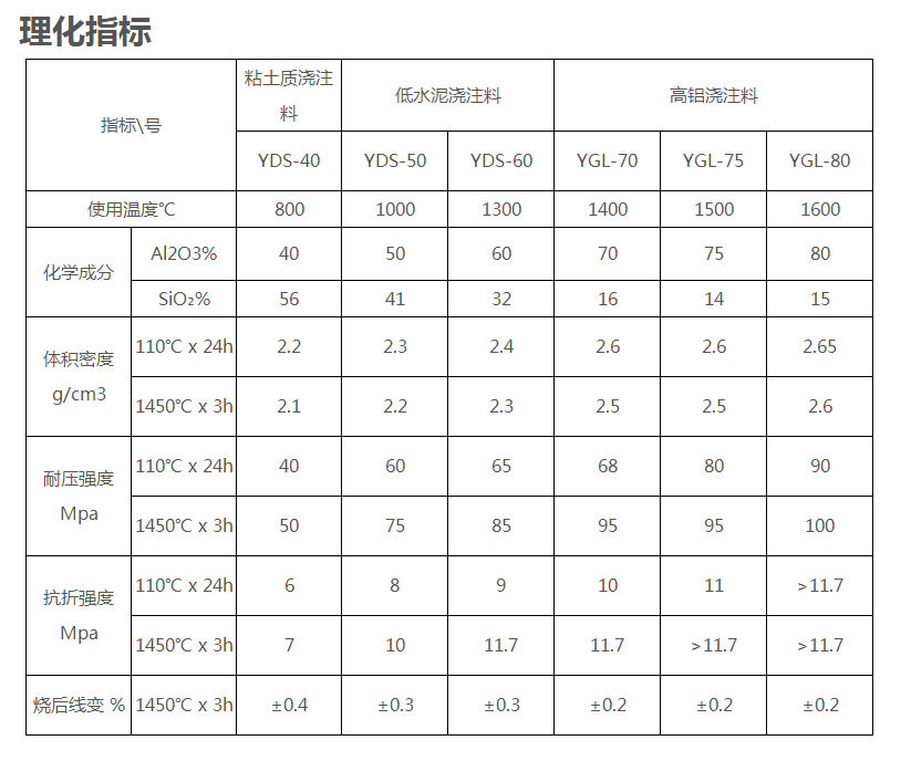 低水泥浇注料理化指标