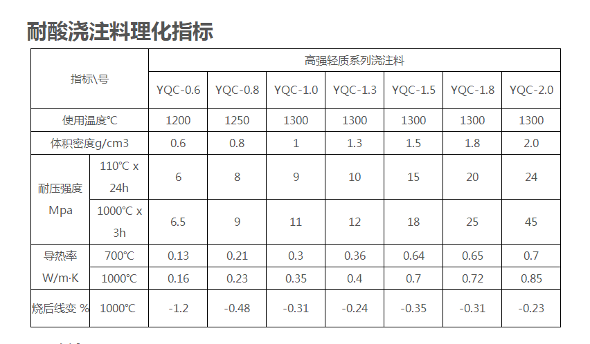 耐酸浇注料理化指标