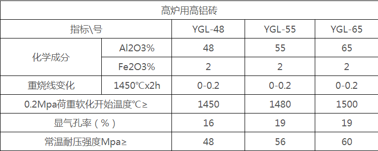 高铝耐火砖理化指标